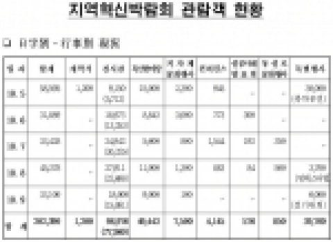 지역혁신박람회 관람객 현황