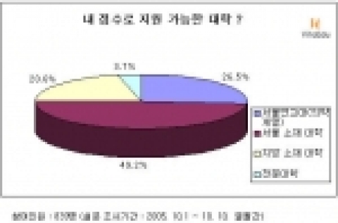 비타에듀가 실시한 '내 점수로 지원가능한 대학' 설문 결과
