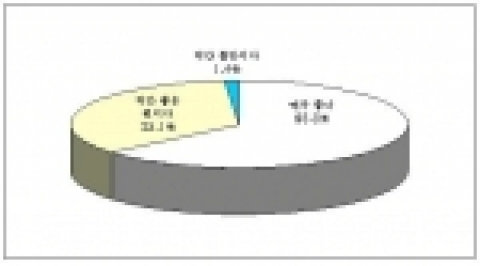 10월 1일 복원완료 후 청계천 방문자 663명 응답    - ‘매우 좋다’(63.5%), ‘약간 좋은 편이다’(35.1%), ‘약간 불만이다’(1.4%)