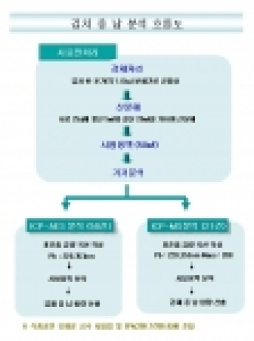 식약청이 사용했다고 발표한 검사방법