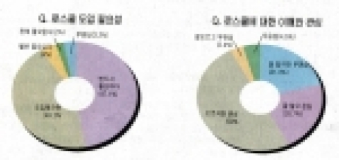 로스쿨 관련 법대생 설문조사결과