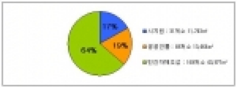 서울시 옥상녹화 현황 : 249개소 69,184㎡