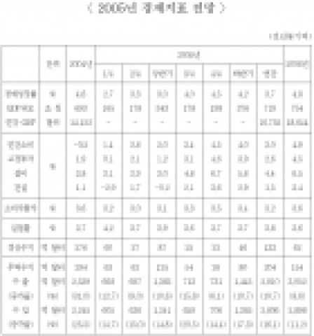 2005년 경제지표 전망