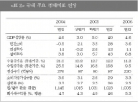 LG경제연구원 국내 주요 경제지표 전망