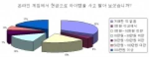 국내 최대 가격비교사이트 다나와에서 방문자를 대상으로 ‘온라인 게임에서 현금으로 아이템을 사고 팔아 보셨습니까?’ 라는 설문 조사 결과, 10명중 6~7명은 아이템 거래 경험이 있