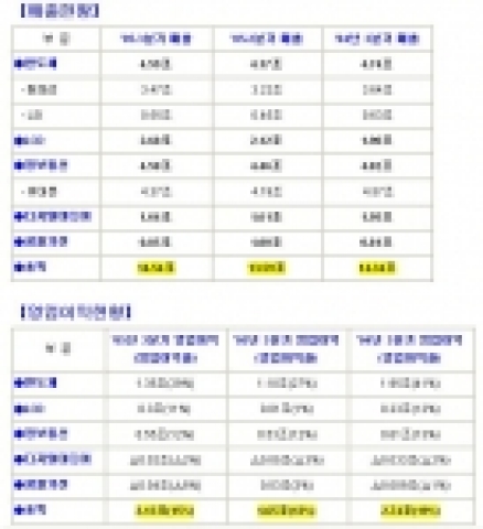 삼성전자 2005년 3분기 부문별 매출 및 영업이익 현황