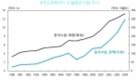 중국으로부터의 수입(통관기준) 추이