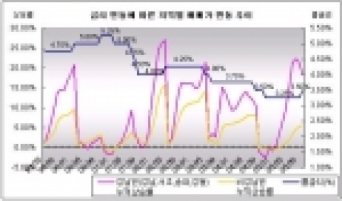 금리 변동에 따른 지역별 매매가 변동추이