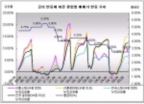 금리 변동에 따른 평형별 매매가 추이