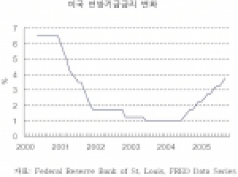 미국 연방기금금리 변화