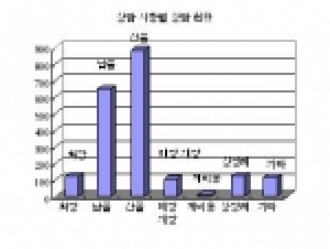 서울특별시 시설관리공단 「장묘문화상담센터」상담 유형 -일반상담 1,427 / 자료상담 263 / 법률상담 15 / 홍보영상관람 253 / 기타 60