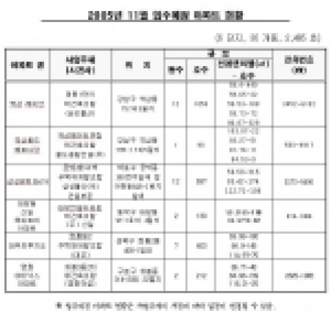 서울시 2005년 11월 입주예정 아파트 현황