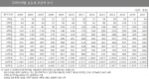 주택가액별 보유세 부담액 추이