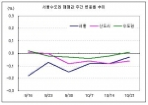 서울수도권 매매값 주간 변동률 추이