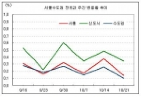 서울수도권 전셋값 주간 변동률 추이