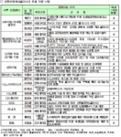 전략산업혁신클러스터 육성 지원 사업