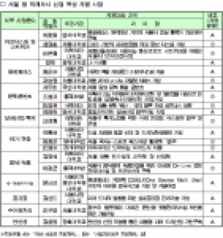 서울 형 미래도시 산업 육성 지원 사업