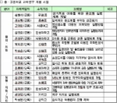 중․고등학교 과학연구 지원 사업