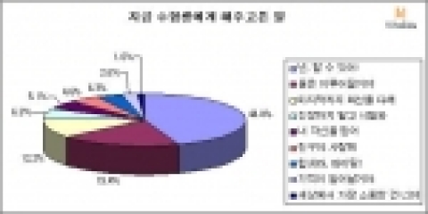 비타에듀가 수능 D-30을 맞아 실시한 '수험생 응원 한 마디' 설문결과