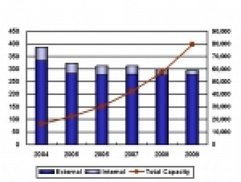 국내 디스크 스토리지 시스템 시장 전망 2004-2009 (단위: 십억원/TB)