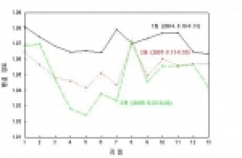 청계천 복원 전·후 주변 열섬 강도 변화. 복원 전에는 청계천 위치 지점(지점 7)의 열섬 강도가 최고 높았으나 복원 후에는 급격히 감소하였음.
