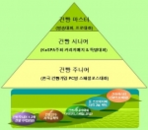 스페셜포스 건빵 PC방 개념도. PC방 대회(건빵 주니어)는 건빵 마스터/시니어 등 스페셜포스 메인 대회 유일한 등용문.
