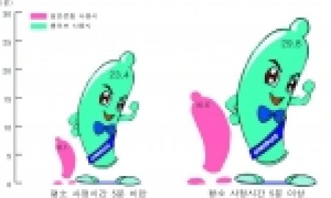 국내 최초의 발기지속 기능성 콘돔 `롱러브&#039;가 성행위 시간을 세배 정도 늘려준다는 임상결과가 나왔다.