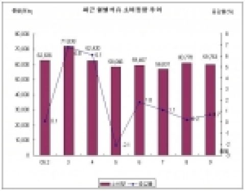최근 월별 석유 소비동향 추이