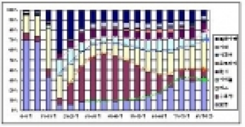 연령대별 수단 통행량 비교