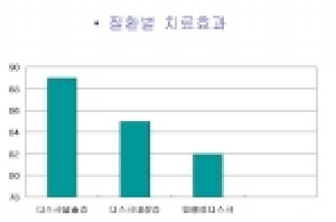 질환별 치료효과