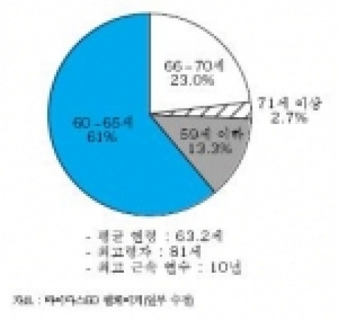 마이스타 60 연령 구성(2005년 5월 기준, 총원 500명)