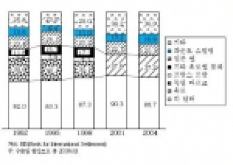 국제 외환거래 통화의 변화 추이 (%)