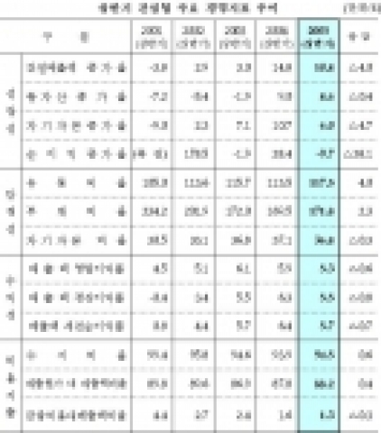 2005 상반기 건설업 주요 경영지표 추이