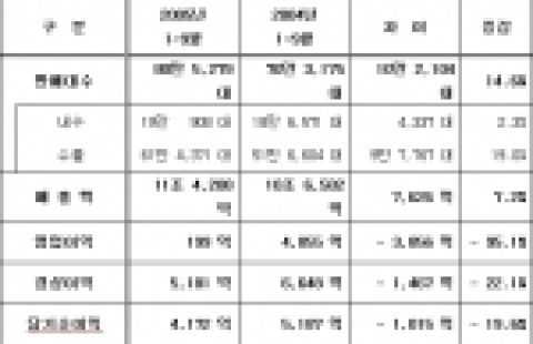 기아차 2005년 3분기 경영실적