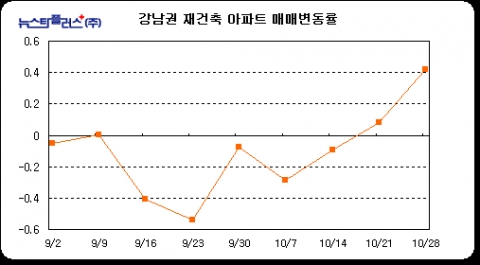 2005년 9월이후 강남권 재건축 매매변동률 그래프