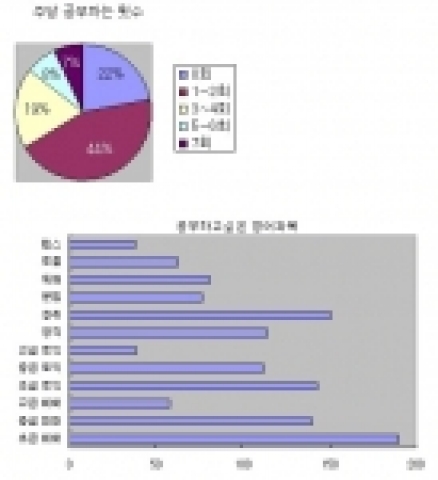 구직자 주당 영어공부 횟수, 공부하고 싶은 영어과목