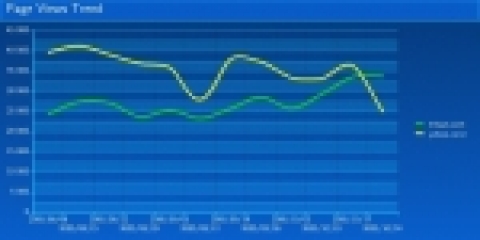 코리안클릭이 발표한 최근 12주간 인터넷 방문자 수 조사 결과