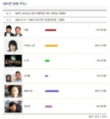 엠파스에서 진행된 ‘화제가 되고 있는 내년 개봉작 중 가장 기대되는 작품은?’이라는 설문조사