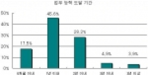이공계 출신 신입사원이 정상적인 업무수행 능력에 도달하는데 필요한 기간으로는 “1년 이내”가 45.6%로 가장 많았으며 “2년 이내(28.2%), ”6개월 이내(17.5%)“ 순으