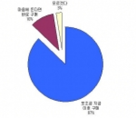 2005년 11월 2일~3일 다나와에서 진행한 ‘휴대폰 구매 시기’를 묻는 설문 결과