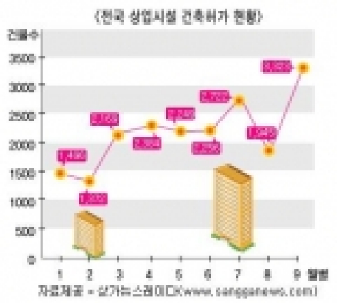 전국 상업시설 건축허가 현황