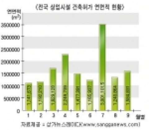 전국 상업시설 건축허가 연면적 현황