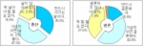 서울여성 82.8% “아이는 낳는 것이 좋다”, 40% “결혼 안해도 된다”고 응답하였다