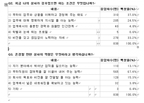 HRKorea에서 실시한 설문조사 결과