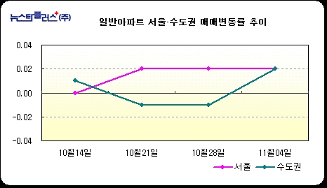 뉴스타부동산 정보사업부(www.newstarkorea.co.kr)에 따르면 10월 28일 대비 11월 4일 서울 및 수도권지역 아파트 매매가는 서울의 경우 0.02% 상승했으며, 신도시는 0.01%, 경기 지역은 0.05%의 상승세를 보였다.