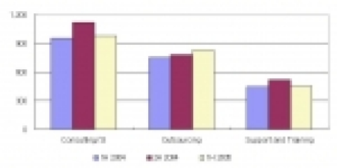 서비스 주요 3분야 시장 비교, 2004년 상반기 –2005년 상반기 (십억 원) 