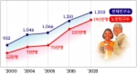 경기도 노인인구 그래프