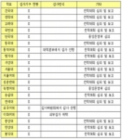 대학생 인터넷 신문 투유(www.tou.co.kr)가 서울 시내 20개 대학 총학생회와 대학생 783명을 대상으로 11월1일부터 4일까지‘학생회 운영실태와 관련된 대학생 의식조사’를 실시 결과