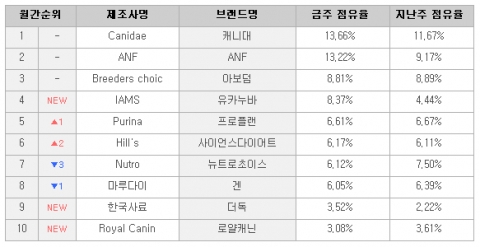 2005년 10월 애견용 사료 브랜드별 시장점유율