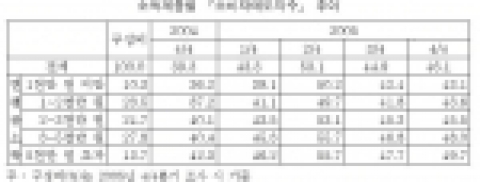 소득계층별 「소비자태도지수」추이.  구성비(%)는 2005년 4/4분기 조사 시 기준
